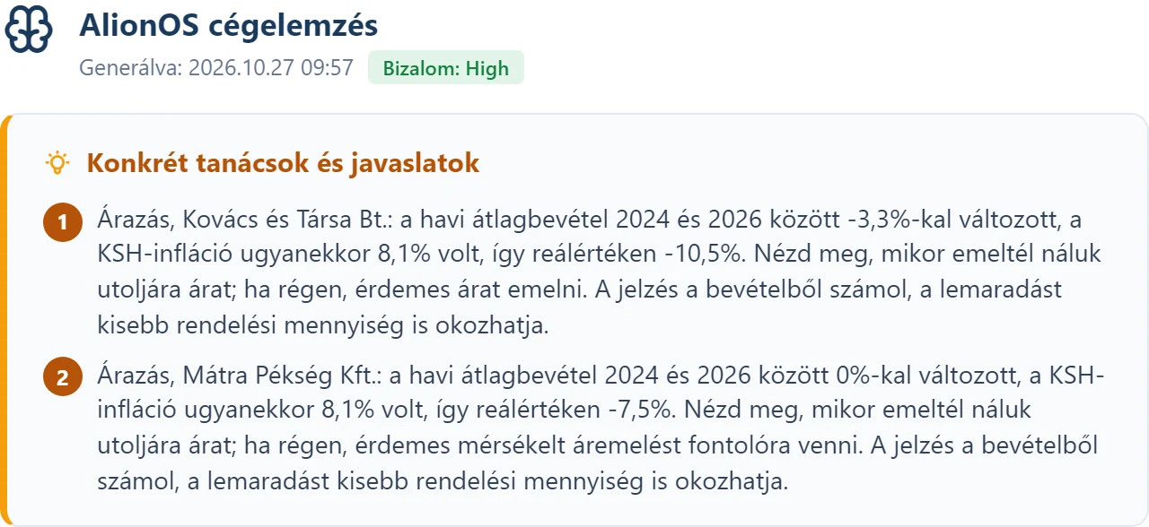 Az AlionOS cégelemzés javaslatai egy bemutató cégről: két ügyfélnél a bevétel lemaradt az inflációtól, mellettük áremelési javaslat a számokkal
